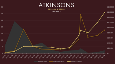 Gold-Price-Silver-Price-Inflation-Rate-Chart-1970-2024.png