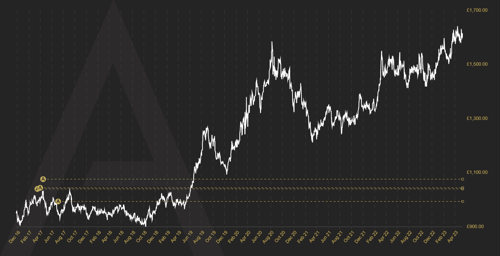 Your Precious Metals Portfolio | Atkinsons Bullion